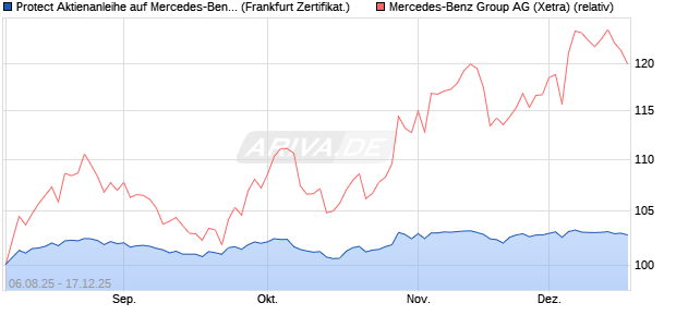 Protect Aktienanleihe auf Mercedes-Benz Group [DZ . (WKN: DU139N) Chart