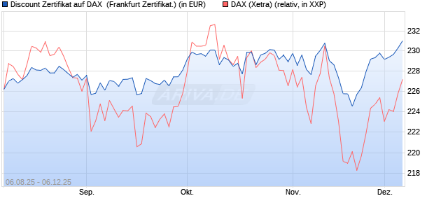Discount Zertifikat auf DAX [Vontobel] (WKN: VH0NLZ) Chart