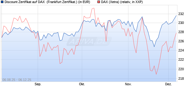 Discount Zertifikat auf DAX [Vontobel] (WKN: VH0NL0) Chart