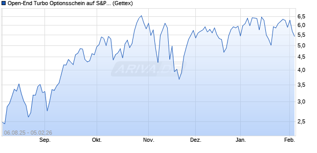 Open-End Turbo Optionsschein auf S&P 500 [Goldm. (WKN: GU1GS2) Chart
