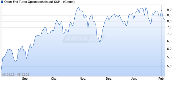 Open-End Turbo Optionsschein auf S&P 500 [Goldm. (WKN: GU1GSG) Chart