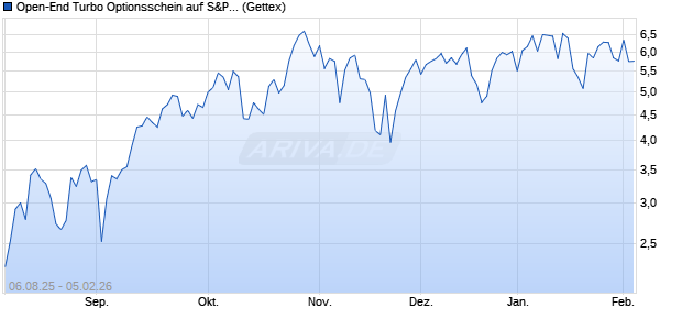 Open-End Turbo Optionsschein auf S&P 500 [Goldm. (WKN: GU1GSH) Chart