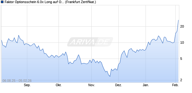 Faktor Optionsschein 6.0x Long auf Old Dominion Fr. (WKN: PJ6UT9) Chart