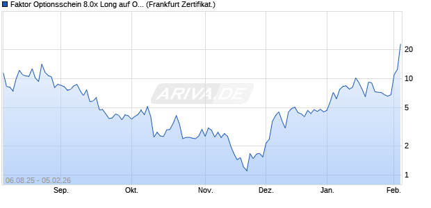 Faktor Optionsschein 8.0x Long auf Old Dominion Fr. (WKN: PJ6UUA) Chart