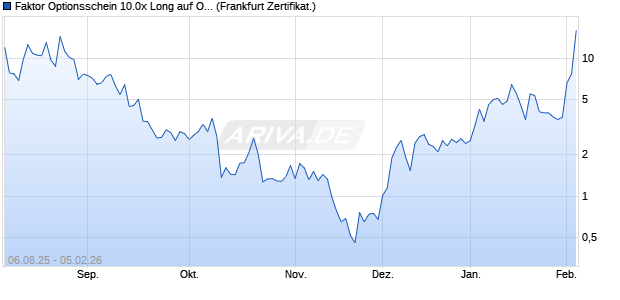 Faktor Optionsschein 10.0x Long auf Old Dominion F. (WKN: PJ6UUB) Chart