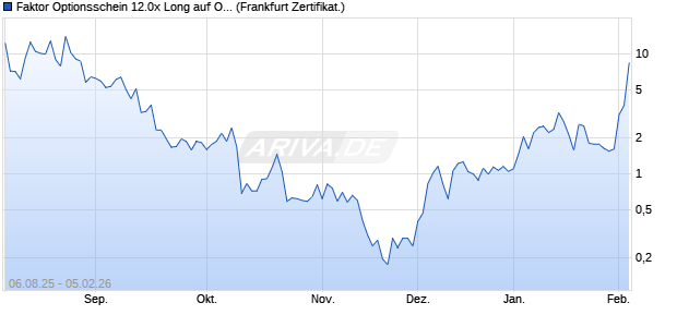 Faktor Optionsschein 12.0x Long auf Old Dominion F. (WKN: PJ6UUC) Chart