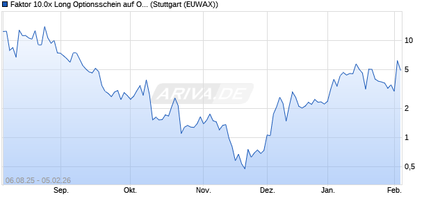 Faktor 10.0x Long Optionsschein auf Old Dominion F. (WKN: MM1LU4) Chart