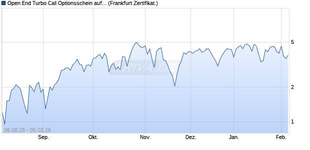 Open End Turbo Call Optionsschein auf S&P 500 [UB. (WKN: UQ1DS6) Chart