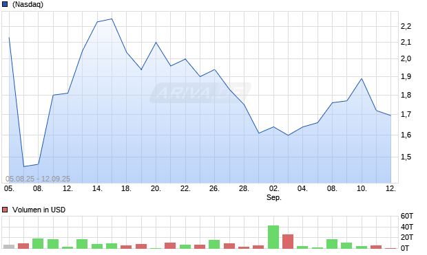 Ostin Technology Group Co Ltd [Ordinary Shares] Chart