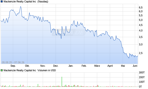 Mackenzie Realty Capital Aktie Chart