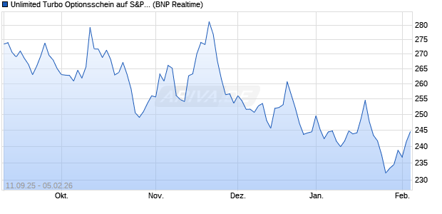 Unlimited Turbo Optionsschein auf S&P 500 [BNP Pa. (WKN: BY0DDN) Chart