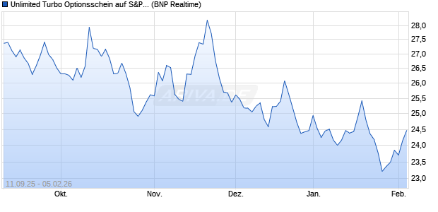 Unlimited Turbo Optionsschein auf S&P 500 [BNP Pa. (WKN: BY0DDQ) Chart