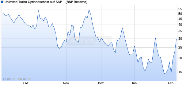 Unlimited Turbo Optionsschein auf S&P 500 [BNP Pa. (WKN: BY0DFM) Chart
