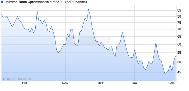 Unlimited Turbo Optionsschein auf S&P 500 [BNP Pa. (WKN: BY0DHG) Chart