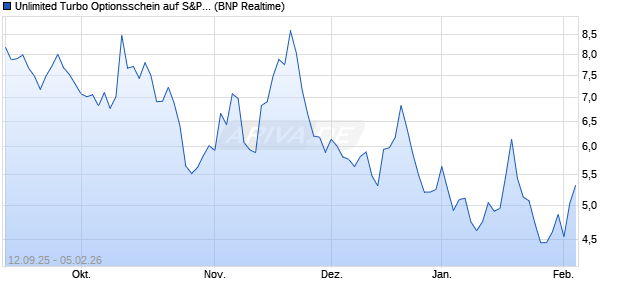 Unlimited Turbo Optionsschein auf S&P 500 [BNP Pa. (WKN: BY0DHH) Chart