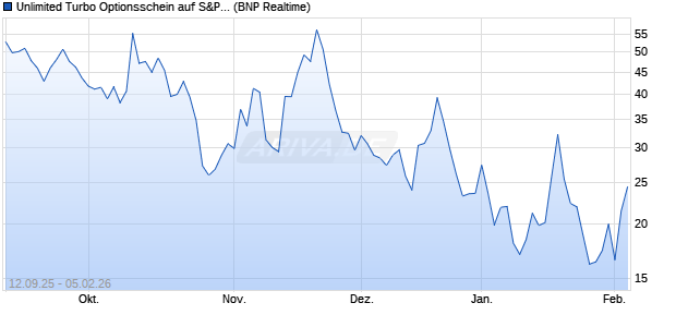Unlimited Turbo Optionsschein auf S&P 500 [BNP Pa. (WKN: BY0DMY) Chart