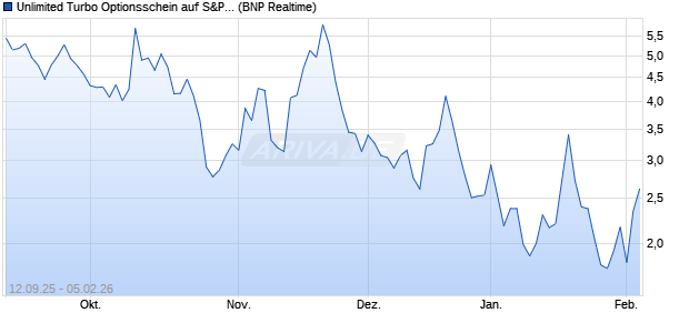 Unlimited Turbo Optionsschein auf S&P 500 [BNP Pa. (WKN: BY0DM5) Chart