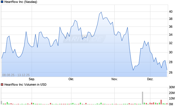 Heartflow Aktie Chart