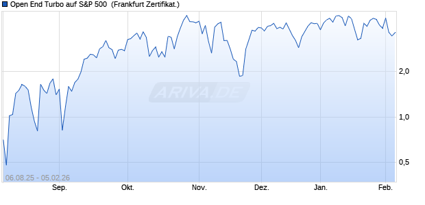 Open End Turbo auf S&P 500 [ING Markets] (WKN: NB3DLB) Chart