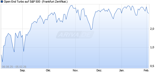 Open End Turbo auf S&P 500 [ING Markets] (WKN: NB3DLC) Chart
