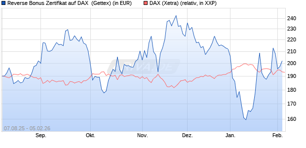 Reverse Bonus Zertifikat auf DAX [Goldman Sachs B. (WKN: GU1H6K) Chart