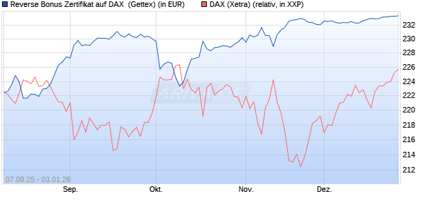 Reverse Bonus Zertifikat auf DAX [Goldman Sachs B. (WKN: GU1H6U) Chart