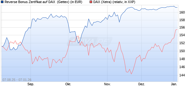 Reverse Bonus Zertifikat auf DAX [Goldman Sachs B. (WKN: GU1H8Y) Chart