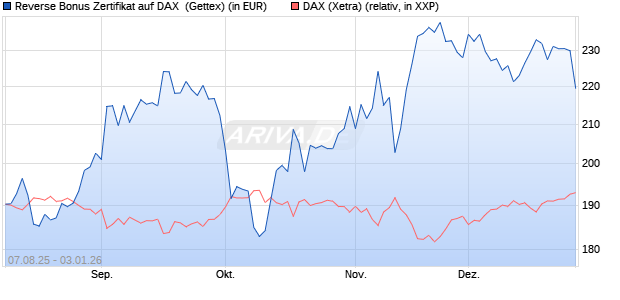 Reverse Bonus Zertifikat auf DAX [Goldman Sachs B. (WKN: GU1H9C) Chart