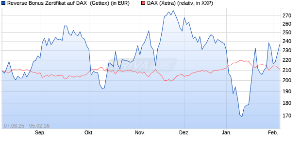 Reverse Bonus Zertifikat auf DAX [Goldman Sachs B. (WKN: GU1H9N) Chart