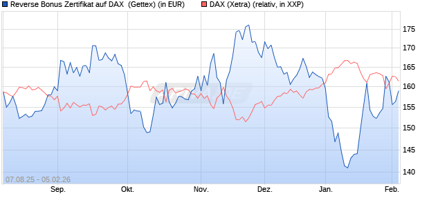 Reverse Bonus Zertifikat auf DAX [Goldman Sachs B. (WKN: GU1HA4) Chart