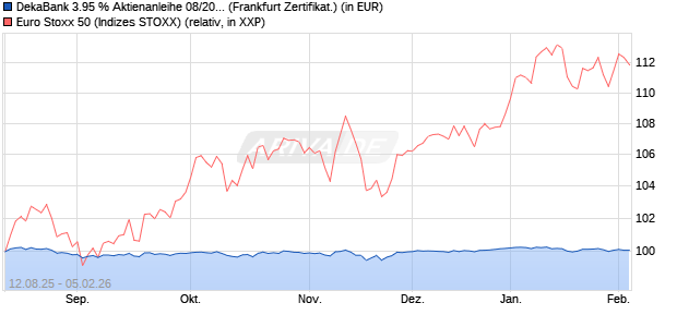 DekaBank 3.95 % Aktienanleihe 08/2026 auf EURO S. (WKN: DK1E7C) Chart