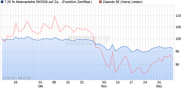7,25 % Aktienanleihe 09/2026 auf Zalando [DekaBan. (WKN: DK1GGL) Chart