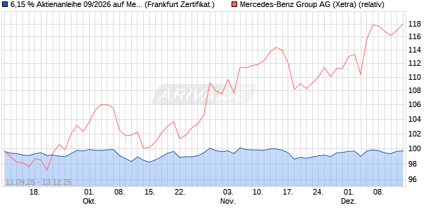 6,15 % Aktienanleihe 09/2026 auf Mercedes-Benz Gr. (WKN: DK1GGR) Chart