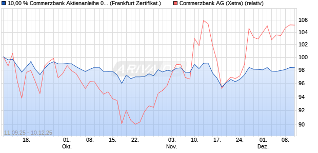 10,00 % Commerzbank Aktienanleihe 09/2026 auf C. (WKN: DK1GGV) Chart