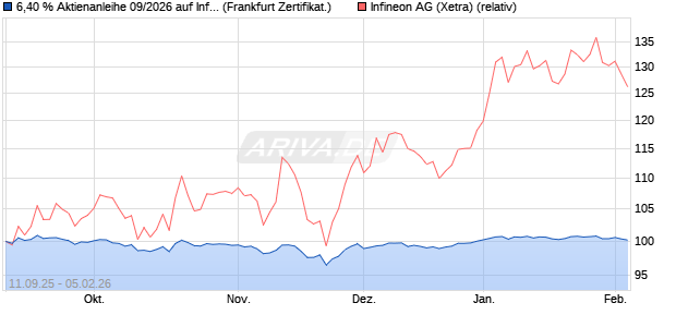 6,40 % Aktienanleihe 09/2026 auf Infineon [DekaBan. (WKN: DK1GGS) Chart