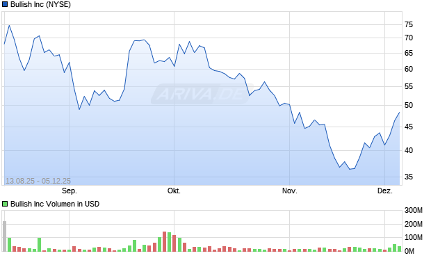 Bullish Aktie Chart