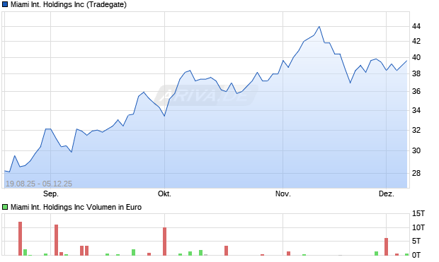 Miami International Aktie Chart