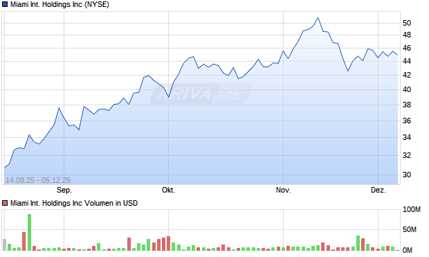 Miami International Aktie Chart