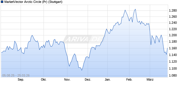 MarketVector Arctic Circle (Pr) Chart