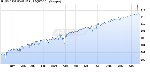 UBS ASST MGMT UBS US EQUITY DEFENSIVE PUT Chart