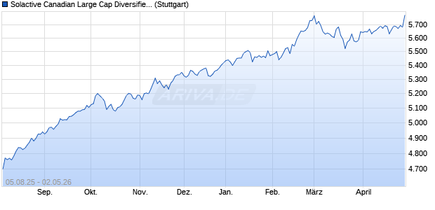 Solactive Canadian Large Cap Diversified Equity Inde. Chart