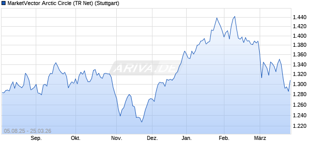 MarketVector Arctic Circle (TR Net) Chart