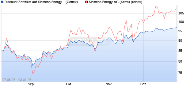 Discount Zertifikat auf Siemens Energy [UniCredit Ba. (WKN: UG8T22) Chart