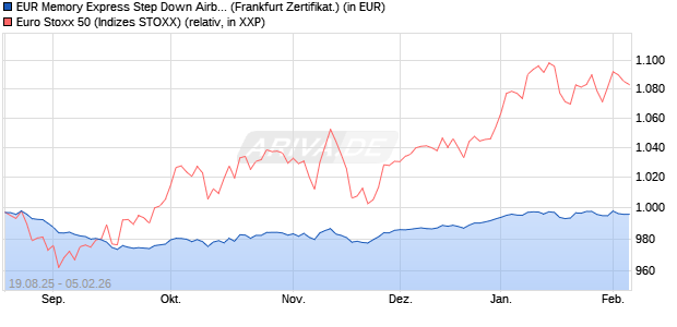 EUR Memory Express Step Down Airbag auf EURO S. (WKN: UBS0HN) Chart