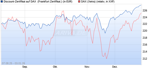 Discount-Zertifikat auf DAX [DZ BANK AG] (WKN: DU15FU) Chart