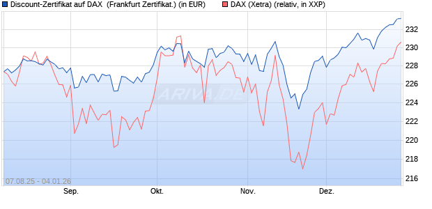 Discount-Zertifikat auf DAX [DZ BANK AG] (WKN: DU15FV) Chart