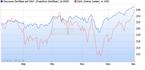 Discount-Zertifikat auf DAX [DZ BANK AG] (WKN: DU15FT) Chart