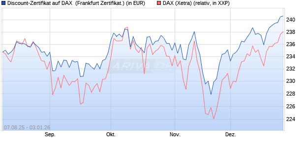 Discount-Zertifikat auf DAX [DZ BANK AG] (WKN: DU15FY) Chart