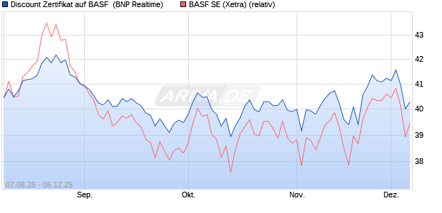 Discount Zertifikat auf BASF [BNP Paribas Emissions. (WKN: PJ6W85) Chart