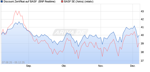 Discount Zertifikat auf BASF [BNP Paribas Emissions. (WKN: PJ6W86) Chart